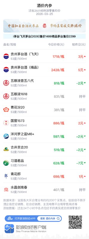  知名白酒终端零售价呈现平稳走势；3月25日市场数据详解；高端单品延续温和上行。 股票财经 知名白酒终端零售价呈现平稳走势；3月25日市场数据详解；高端单品延续温和上行。 股票财经