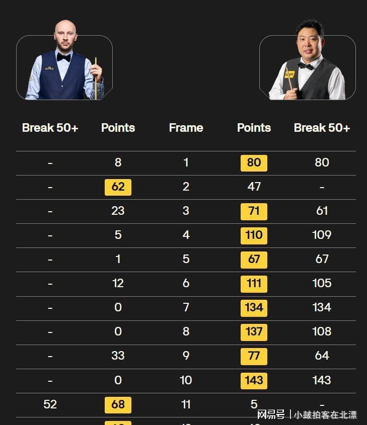  张安达8连鞭碾压舒尔第：数据拆解与技战术深度解析 体育新闻